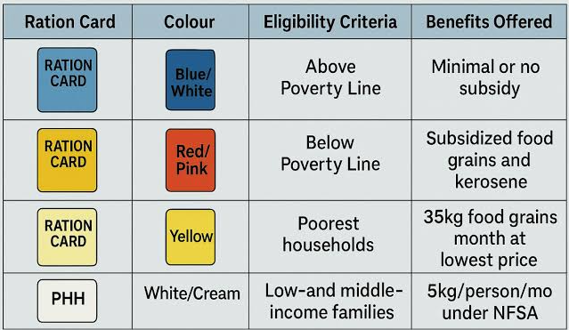 Types of all rashion cards talangana